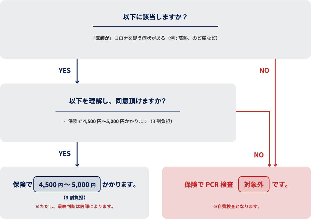 保険診療で検査可能です